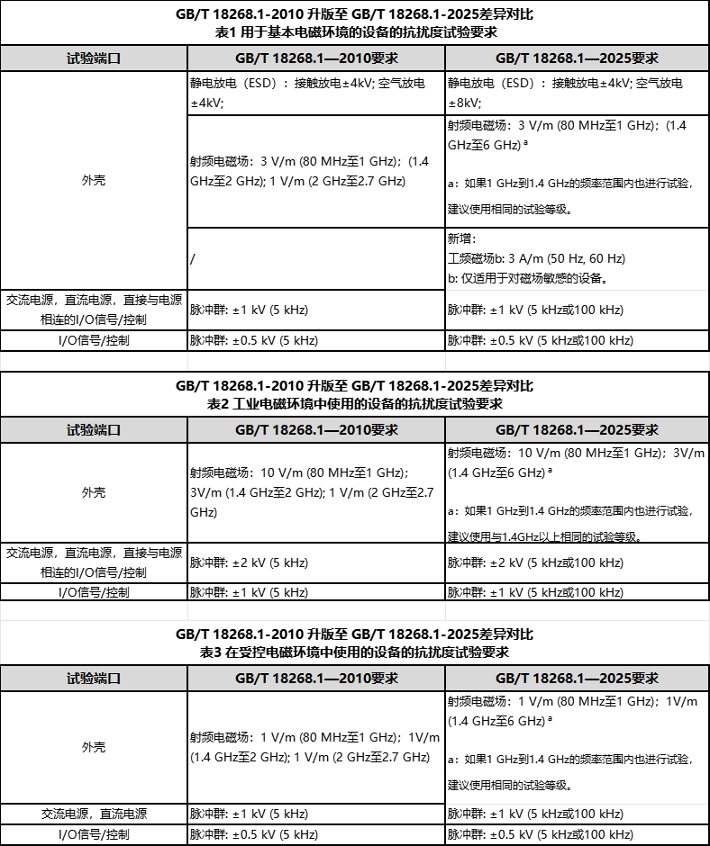 IVD 设备电磁兼容测试标准18268.1-2010和18268.1-2025新旧版差异对比